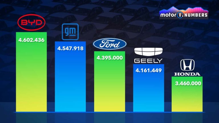 BYD e Geely: Un Cambio Strategico che Sta Trasformando l'Industria Automob…
